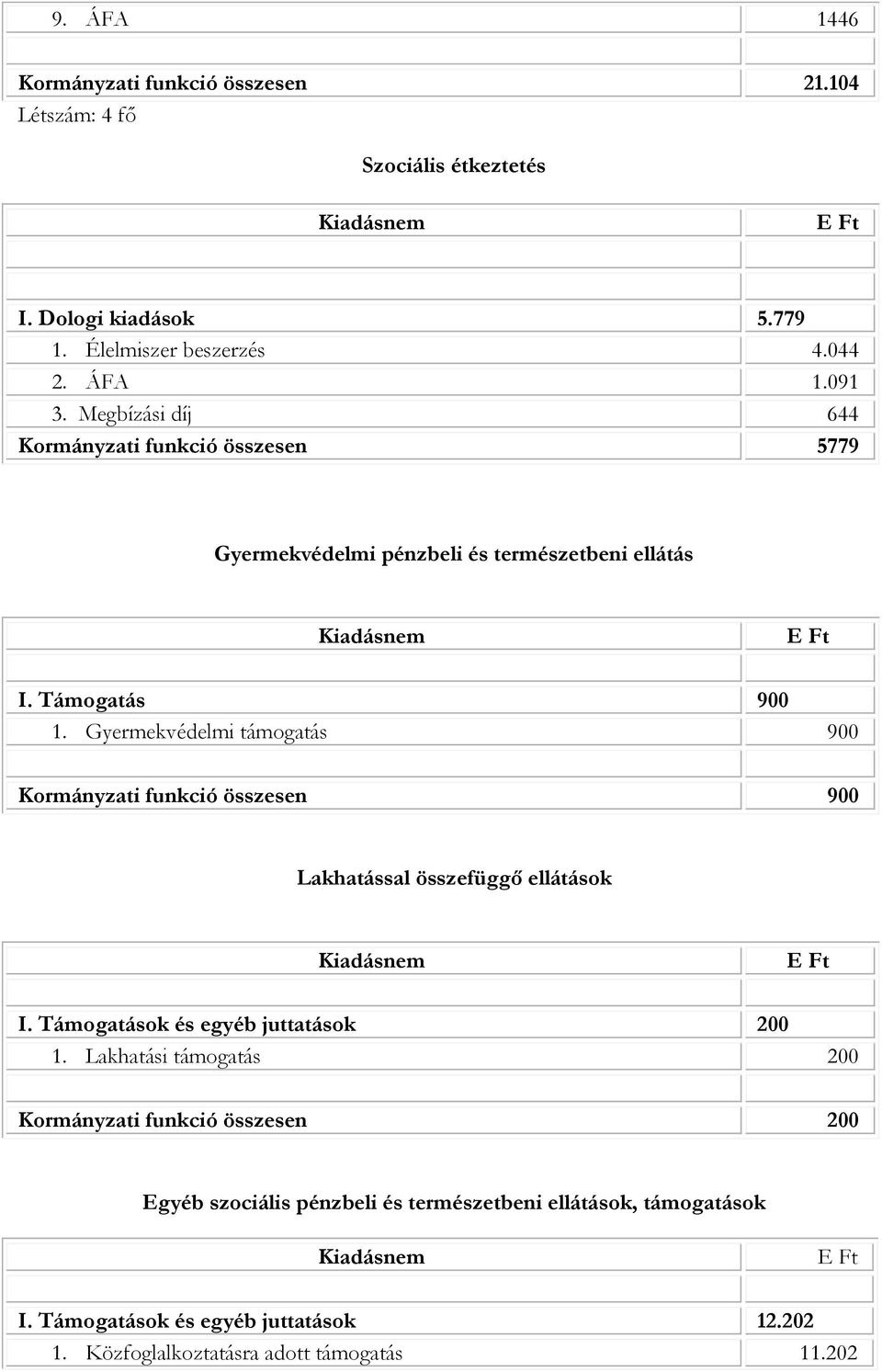 Gyermekvédelmi támogatás 900 Kormányzati funkció összesen 900 Lakhatással összefüggő ellátások Kiadásnem I. Támogatások és egyéb juttatások 200 1.