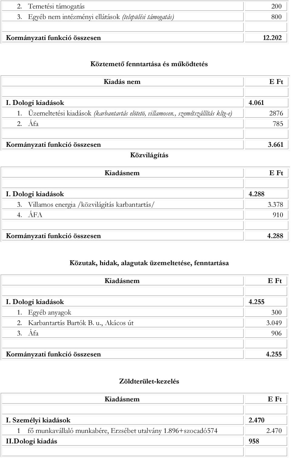 Villamos energia /közvilágítás karbantartás/ 3.378 4. ÁFA 910 Kormányzati funkció összesen 4.288 Közutak, hidak, alagutak üzemeltetése, fenntartása Kiadásnem I. Dologi kiadások 4.255 1.