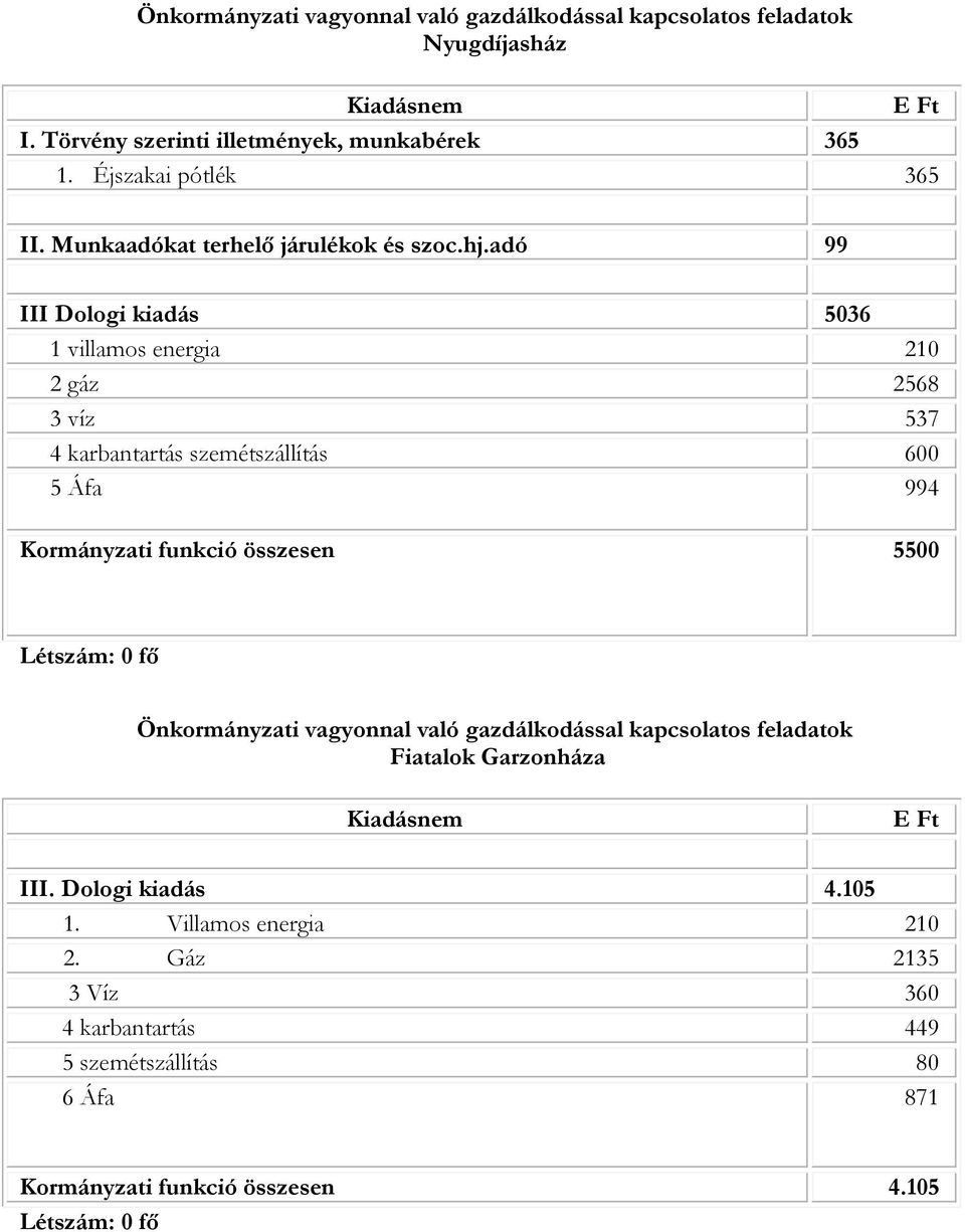 adó 99 III Dologi kiadás 5036 1 villamos energia 210 2 gáz 2568 3 víz 537 4 karbantartás szemétszállítás 600 5 Áfa 994 Kormányzati funkció összesen 5500