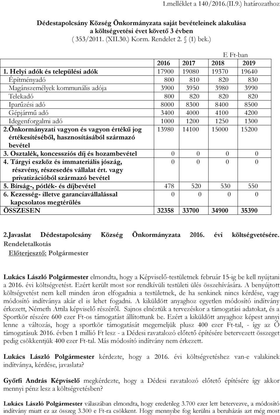 Helyi adók és települési adók 17900 19080 19370 19640 Építményadó 800 810 820 830 Magánszemélyek kommunális adója 3900 3950 3980 3990 Telekadó 800 820 820 820 Iparűzési adó 8000 8300 8400 8500