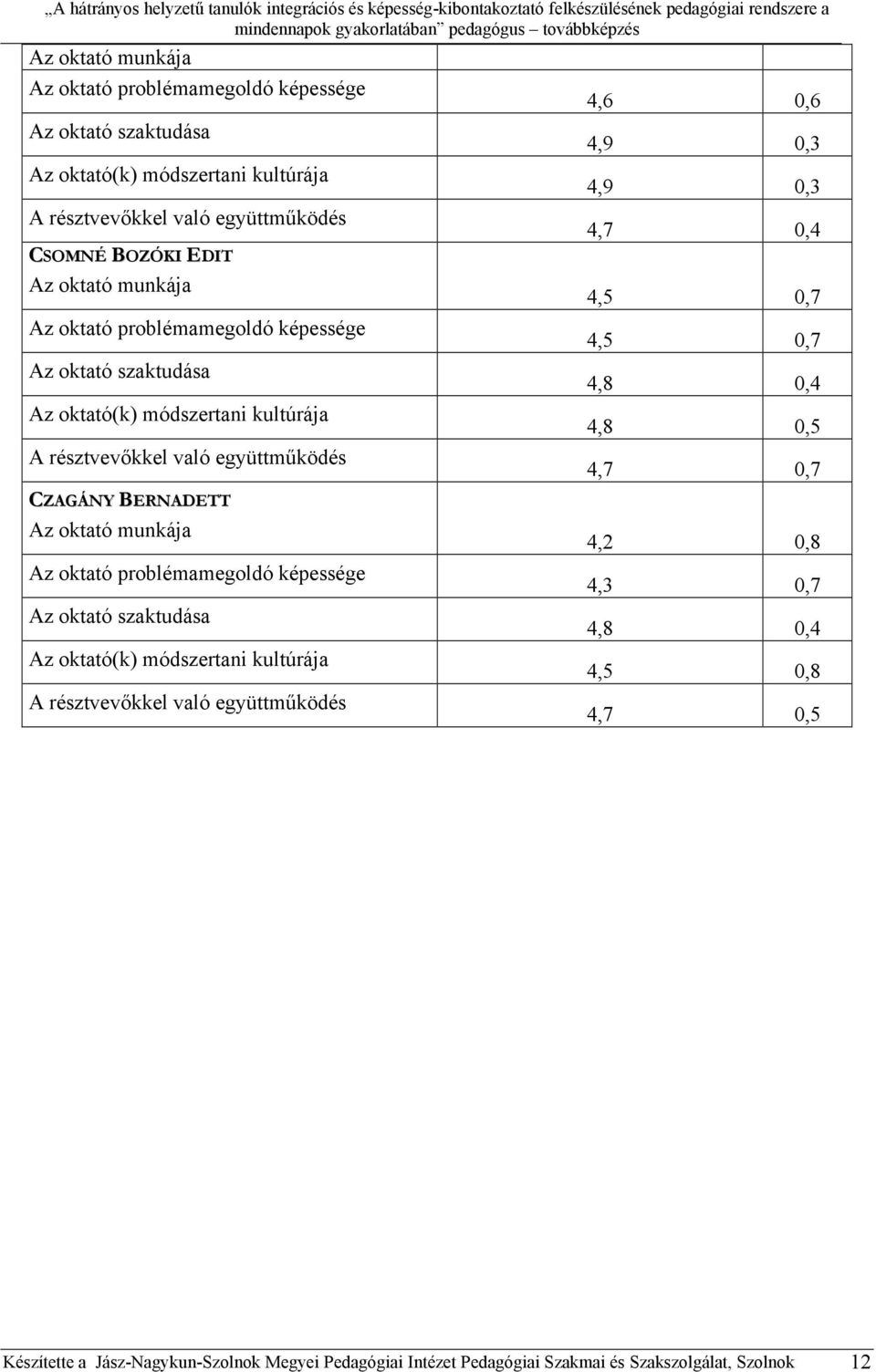 0,4 4,5 0,7 4,5 0,7 4,8 0,4 4,8 0,5 4,7 0,7 CZAGÁNY BERNADETT Az oktató munkája Az oktató problémamegoldó képessége Az oktató szaktudása Az oktató(k) módszertani kultúrája