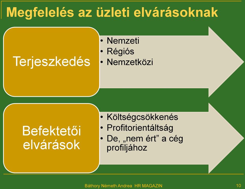 Költségcsökkenés Profitorientáltság De, nem ért