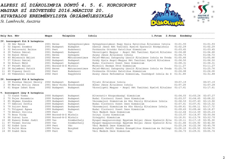 29 3 32 Petrovszki Balázs 2001 Pest Budakeszi Prohászka Ottokár Katolikus Gimnázium 01:03.45 01:03.