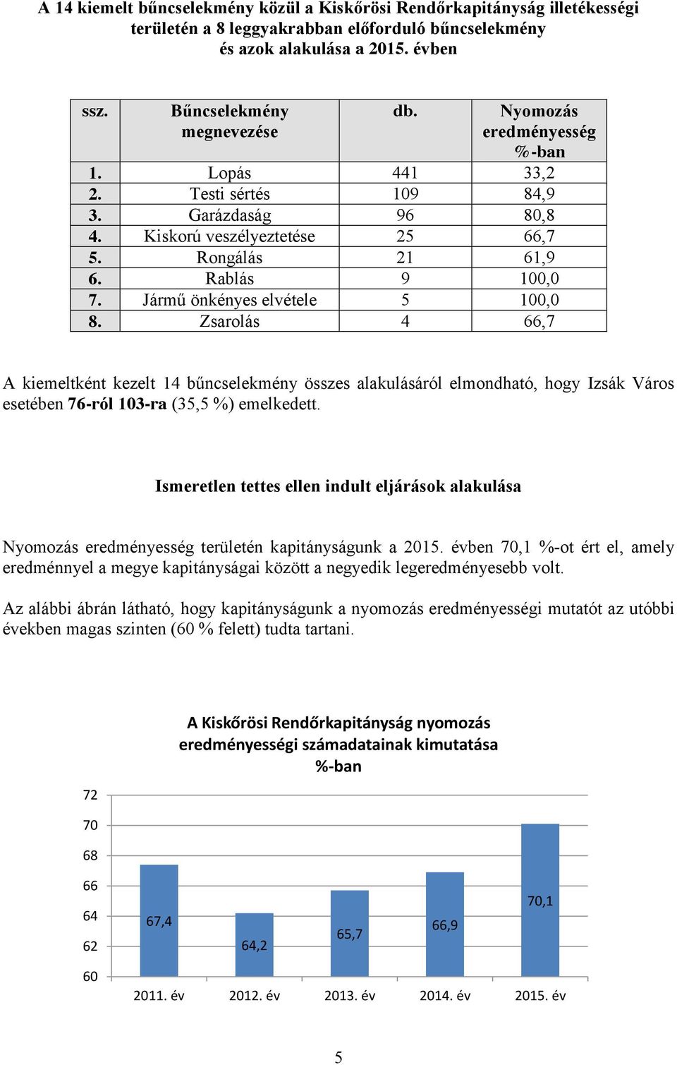 Jármű önkényes elvétele 5 100,0 8. Zsarolás 4 66,7 A kiemeltként kezelt 14 bűncselekmény összes alakulásáról elmondható, hogy Izsák Város esetében 76-ról 103-ra (35,5 %) emelkedett.