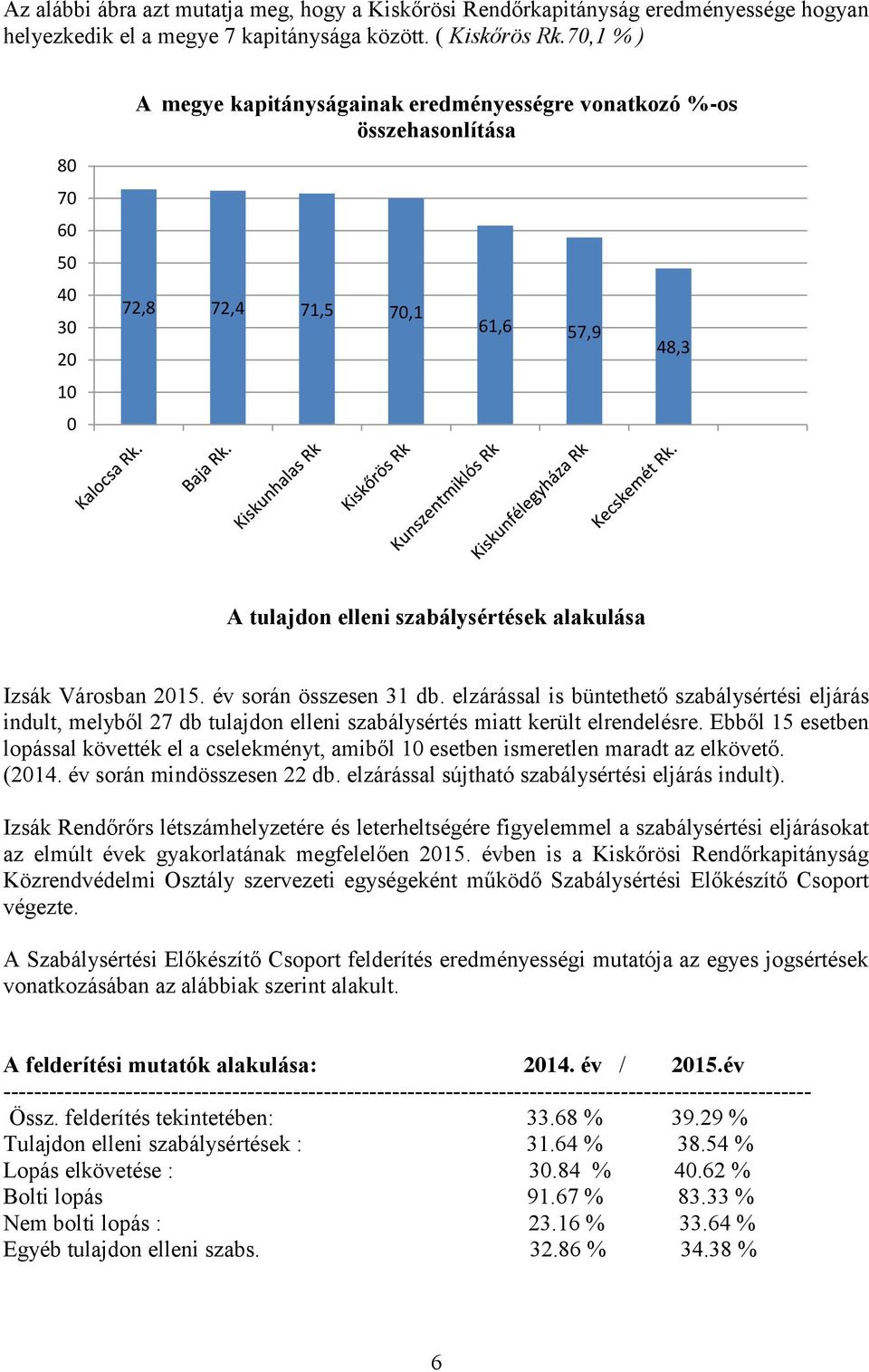 Városban 2015. év során összesen 31 db. elzárással is büntethető szabálysértési eljárás indult, melyből 27 db tulajdon elleni szabálysértés miatt került elrendelésre.
