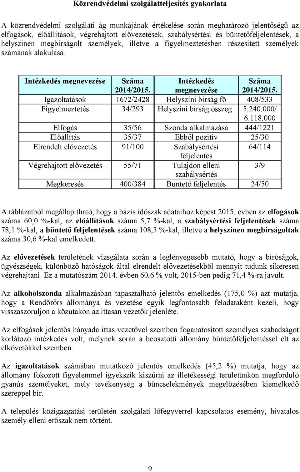Intézkedés megnevezése Száma 2014/2015. Igazoltatások 1672/2428 Helyszíni bírság fő 408/533 Figyelmeztetés 34/293 Helyszíni bírság összeg 5.240.000/ 6.118.
