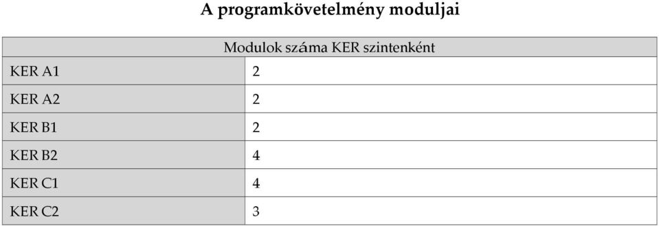 szintenként KER A1 2 KER A2