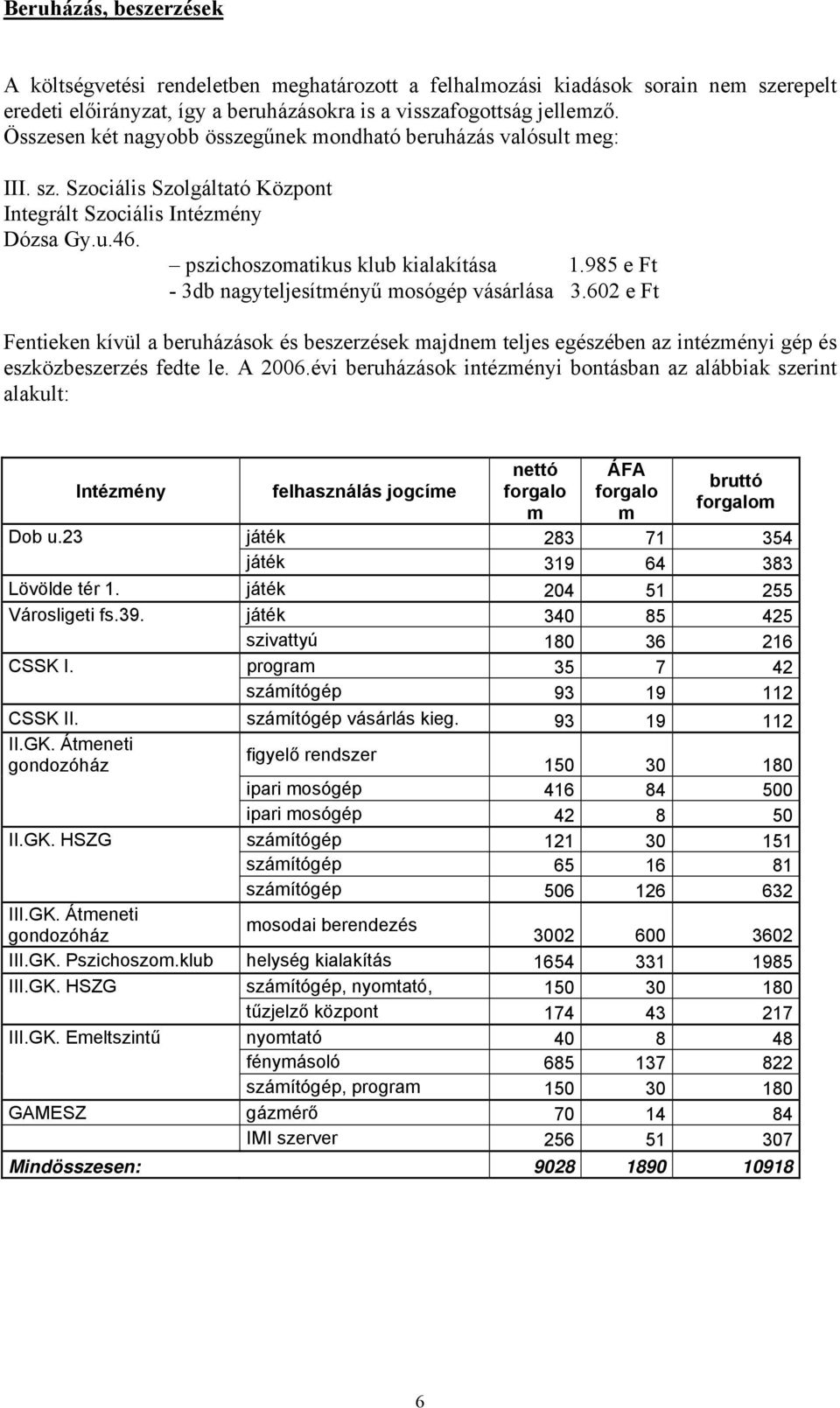 985 e Ft - 3db nagyteljesítményű mosógép vásárlása 3.602 e Ft Fentieken kívül a beruházások és beszerzések majdnem teljes egészében az intézményi gép és eszközbeszerzés fedte le. A 2006.