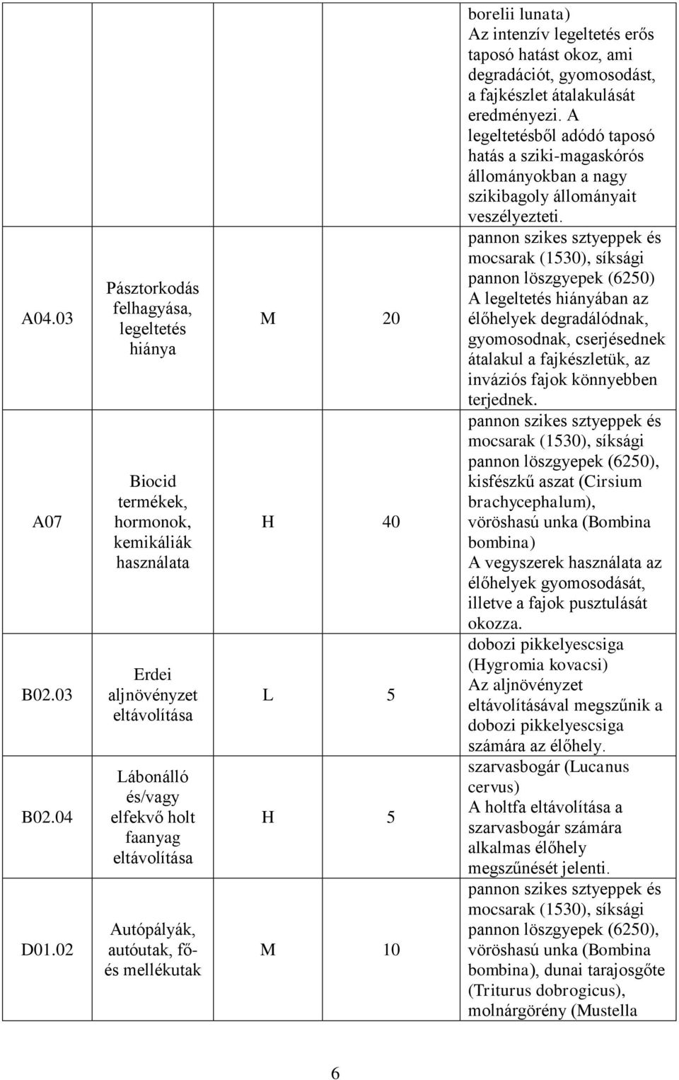 autóutak, főés mellékutak M 20 H 40 L 5 H 5 M 10 borelii lunata) Az intenzív legeltetés erős taposó hatást okoz, ami degradációt, gyomosodást, a fajkészlet átalakulását eredményezi.
