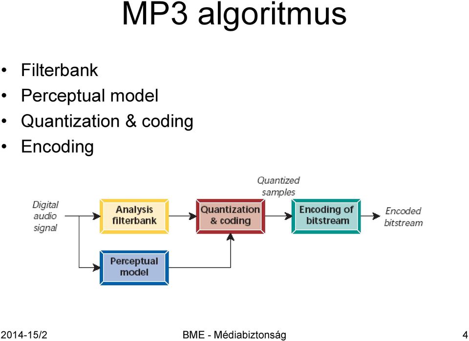 Quantization & coding