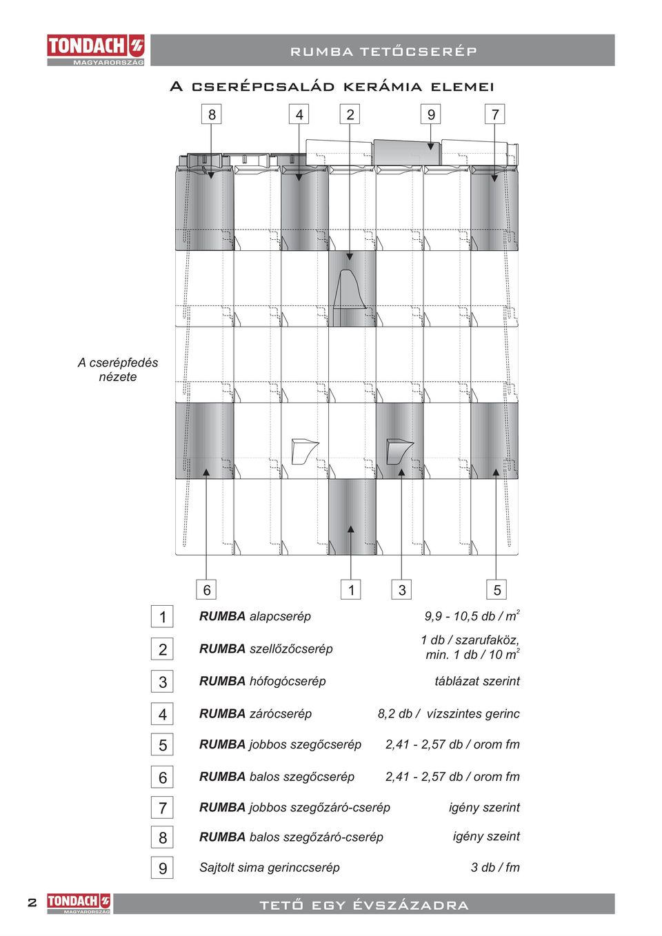 db / 0 m hófogócserép zárócserép jobbos szegõcserép balos szegõcserép táblázat szerint, db /