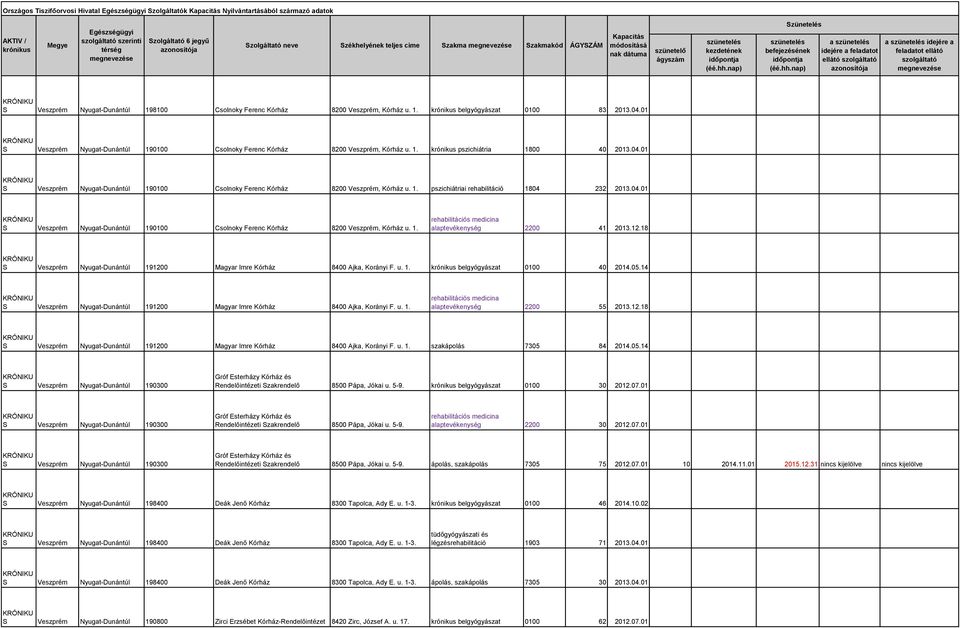 01 S Veszprém Nyugat-Dunántúl 190100 Csolnoky Ferenc Kórház 8200 Veszprém, Kórház u. 1. pszichiátriai rehabilitáció 1804 