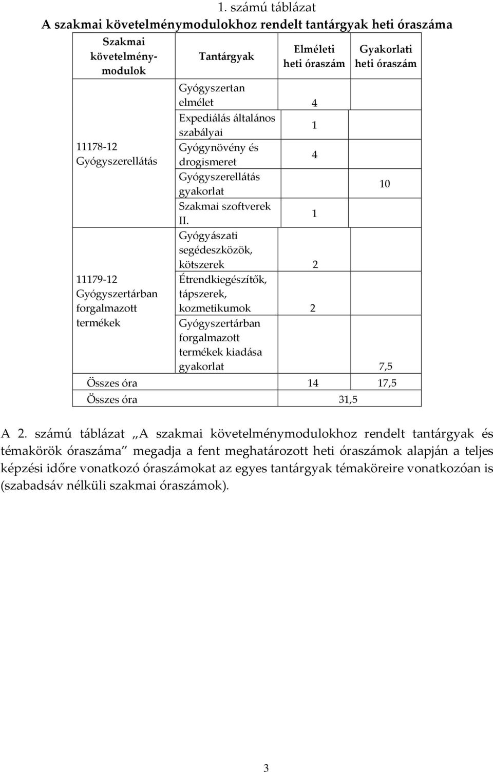 Gyógyászati segédeszközök, kötszerek 2 Étrendkiegészítők, tápszerek, kozmetikumok 2 Gyógyszertárban forgalmazott termékek kiadása gyakorlat 7,5 Összes óra 14 17,5 Összes óra 31,5 A 2.