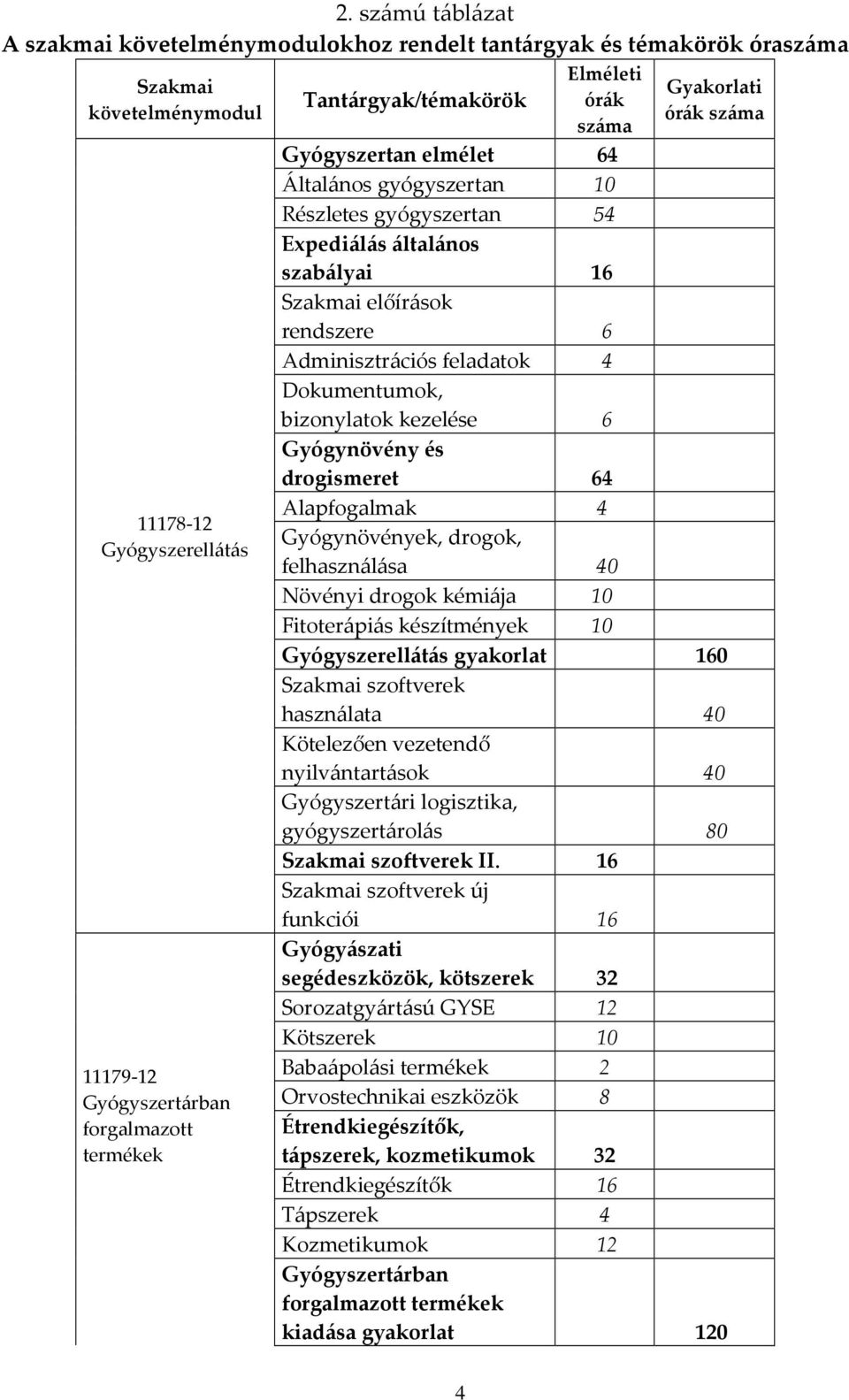 6 Adminisztrációs feladatok 4 Dokumentumok, bizonylatok kezelése 6 Gyógynövény és drogismeret 64 Alapfogalmak 4 Gyógynövények, drogok, felhasználása 40 Növényi drogok kémiája 10 Fitoterápiás