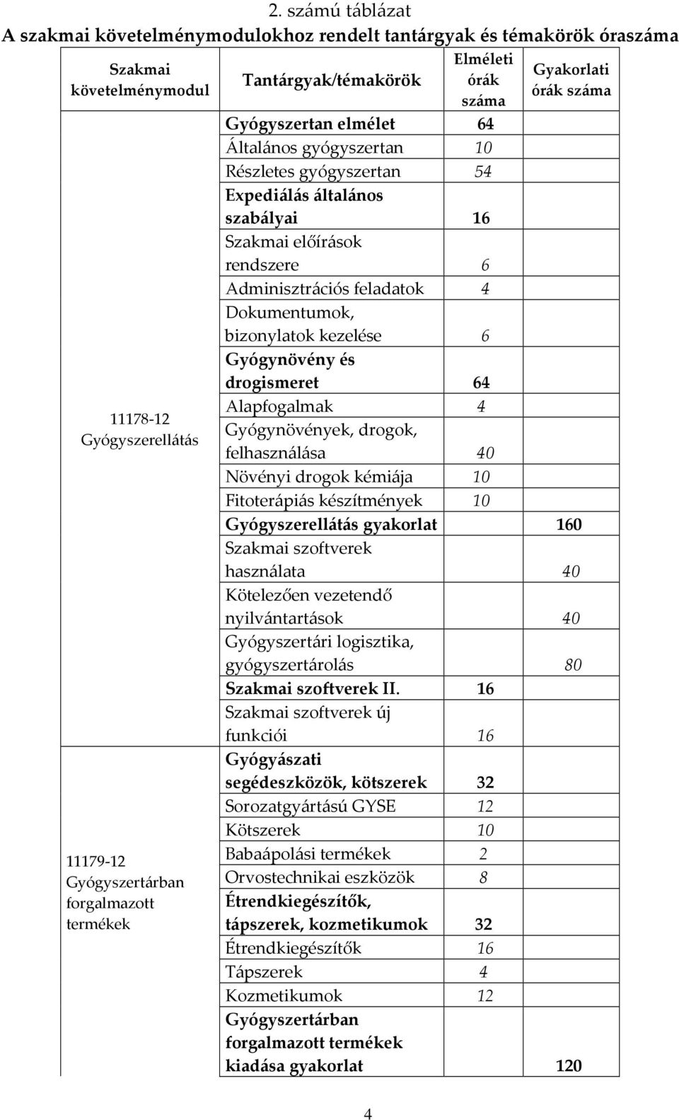 6 Adminisztrációs feladatok 4 Dokumentumok, bizonylatok kezelése 6 Gyógynövény és drogismeret 64 Alapfogalmak 4 Gyógynövények, drogok, felhasználása 40 Növényi drogok kémiája 10 Fitoterápiás