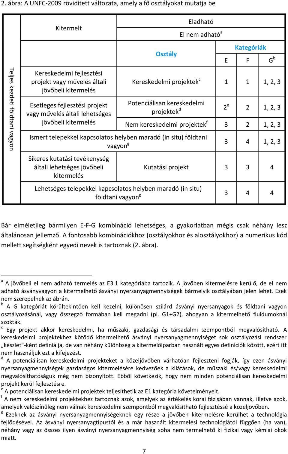 általi lehetséges jövőbeli kitermelés Osztály Eladható El nem adható a Kategóriák E F G b Kereskedelmi projektek c 1 1 1, 2, 3 Potenciálisan kereskedelmi projektek d 2 e 2 1, 2, 3 Nem kereskedelmi