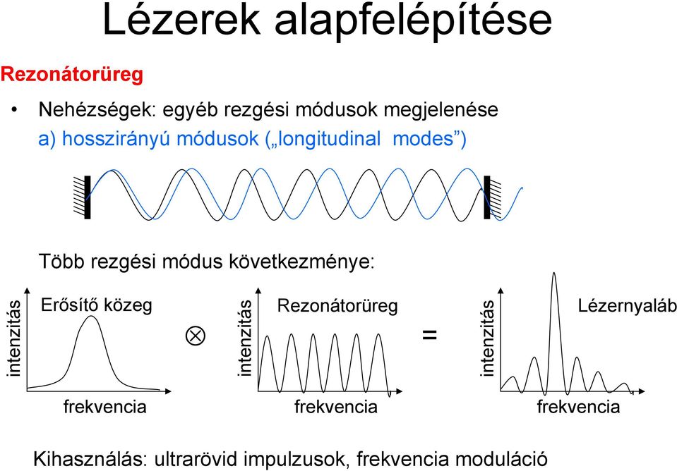 következménye: intenzitás Erősítő közeg Rezonátorüreg Lézernyaláb intenzitás =