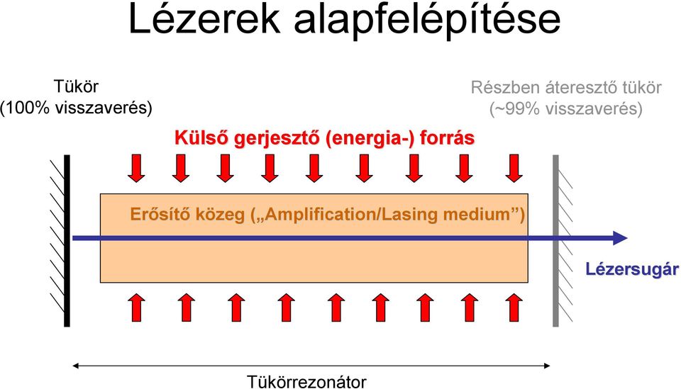 (~99% visszaverés) Erősítő közeg ( Amplification(