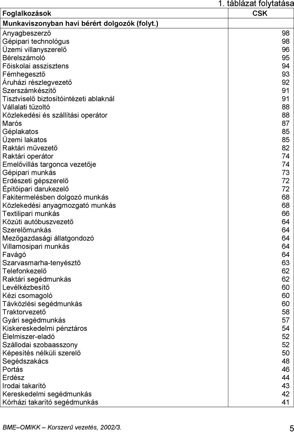 Közlekedési és szállítási operátor Marós Géplakatos Üzemi lakatos Raktári művezető Raktári operátor Emelővillás targonca vezetője Gépipari munkás Erdészeti gépszerelő Építőipari darukezelő