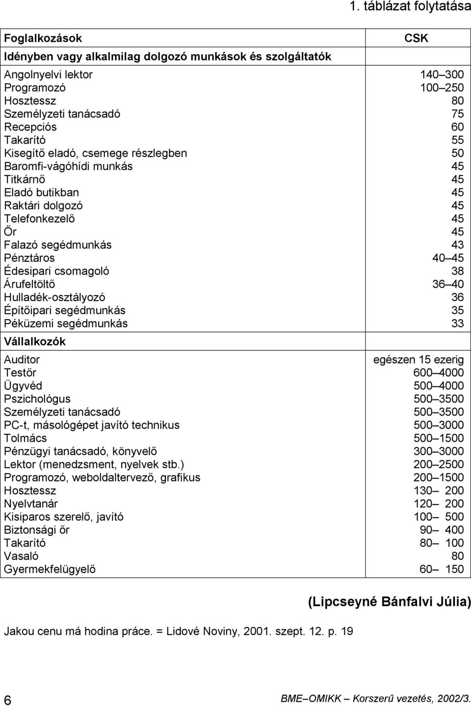 Péküzemi segédmunkás Vállalkozók Auditor Testőr Ügyvéd Pszichológus Személyzeti tanácsadó PC-t, másológépet javító technikus Tolmács Pénzügyi tanácsadó, könyvelő Lektor (menedzsment, nyelvek stb.