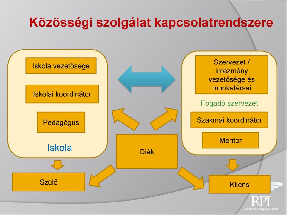 Diák Szervezet / intézmény vezetősége és