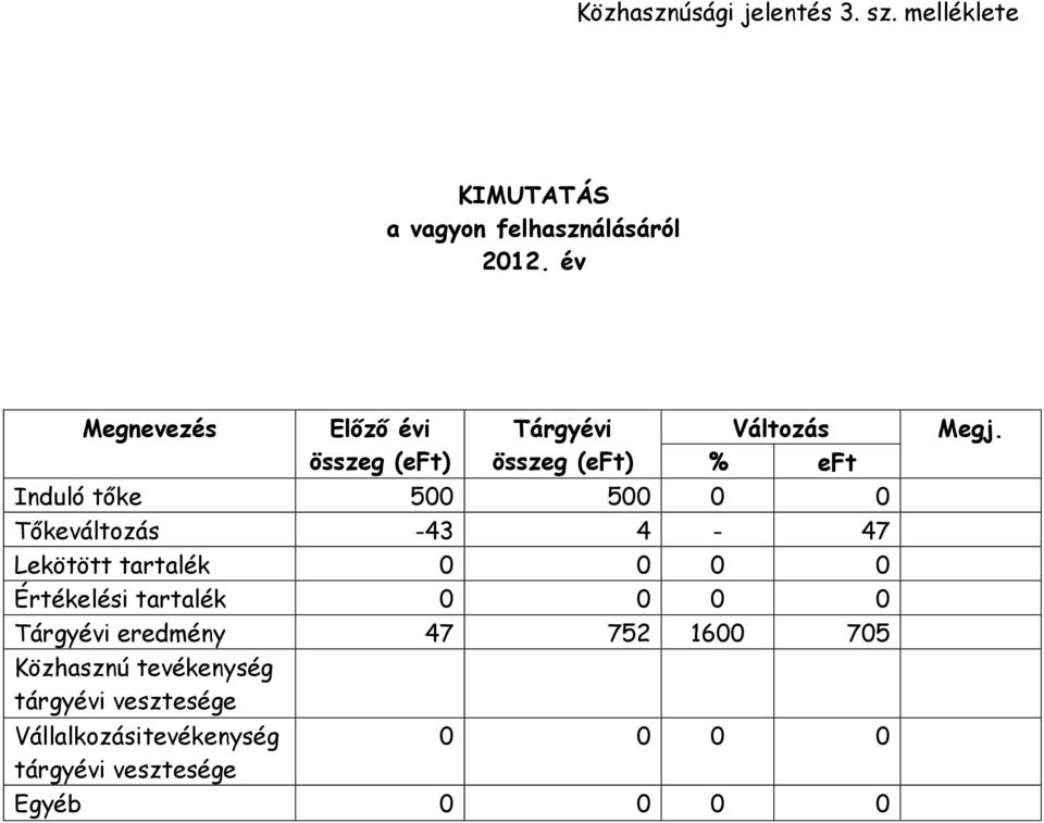 Tőkeváltozás -43 4-47 Lekötött tartalék 0 0 0 0 Értékelési tartalék 0 0 0 0 Tárgyévi eredmény 47 752