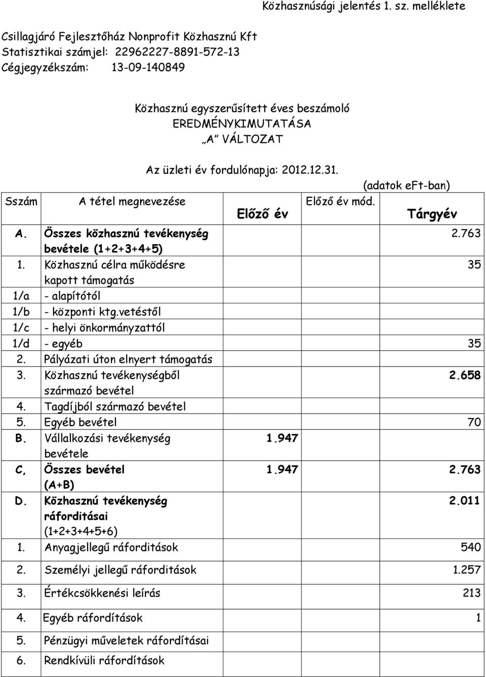 VÁLTOZAT Sszám Az üzleti év fordulónapja: 2012.12.31. (adatok eft-ban) A tétel megnevezése Előző év mód. Előző év Tárgyév A. Összes közhasznú tevékenység 2.763 bevétele (1+2+3+4+5) 1.