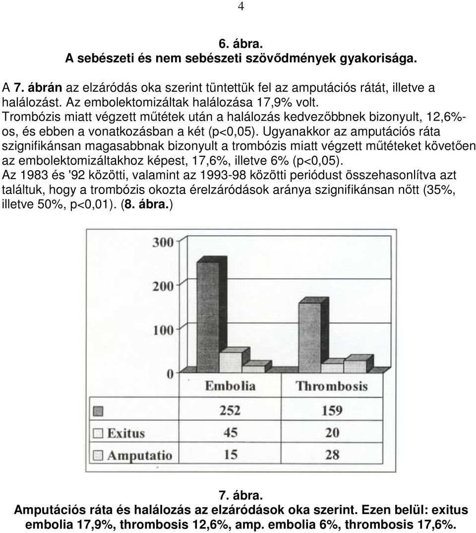 Ugyanakkor az amputációs ráta szignifikánsan magasabbnak bizonyult a trombózis miatt végzett mőtéteket követıen az embolektomizáltakhoz képest, 17,6%, illetve 6% (p<0,05).