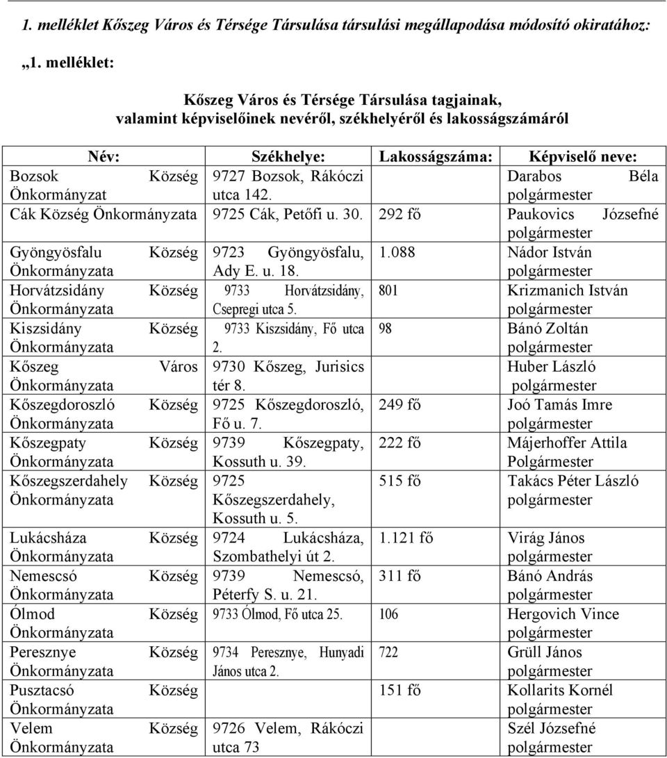 Rákóczi Darabos Béla Önkormányzat utca 142. Cák Község 9725 Cák, Petőfi u. 30. 292 fő Paukovics Józsefné Gyöngyösfalu Község 9723 Gyöngyösfalu, 1.088 Nádor István Ady E. u. 18.