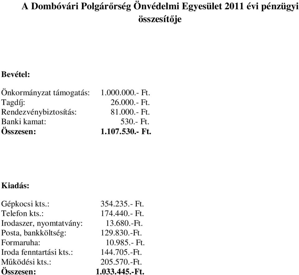 : Telefon kts.: Irodaszer, nyomtatvány: Posta, bankköltség: Formaruha: Iroda fenntartási kts.: Működési kts.