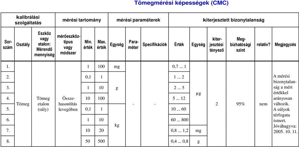 Megjegyzés 1. 1 100 mg 0,7... 1 2. 0,1 1 1... 2 3. 1 10 g 2... 5 µg 4. Tömeg Össze- 10 100 5... 12 Tömeg etalon hasonlítás - - 5. (súly) levegıben 0,1 1 10... 60 6.