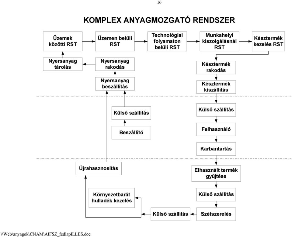Nyersanyag beszállítás Késztermék kiszállítás Külső szállítás Külső szállítás Beszállító Felhasználó