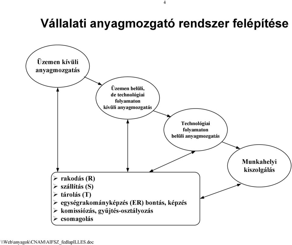 belüli anyagmozgatás rakodás (R) szállítás (S) tárolás (T) egységrakományképzés