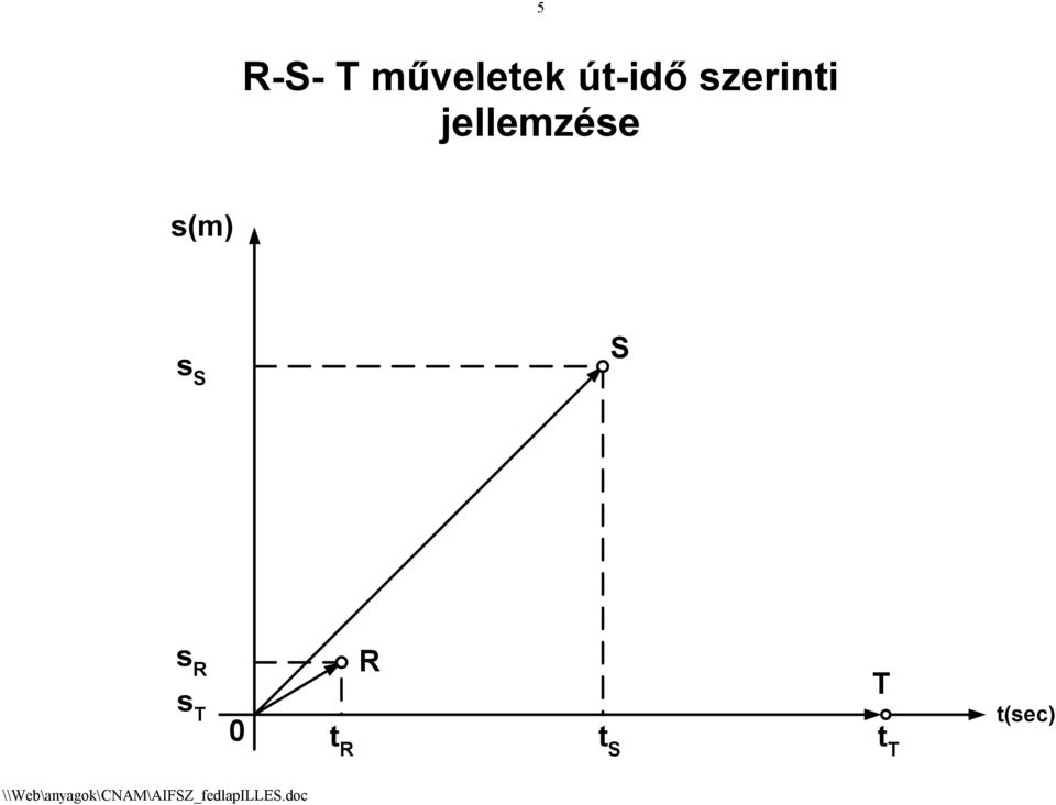 jellemzése s(m) s S S