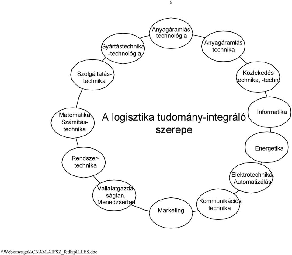 A logisztika tudomány-integráló szerepe Informatika Rendszertechnika