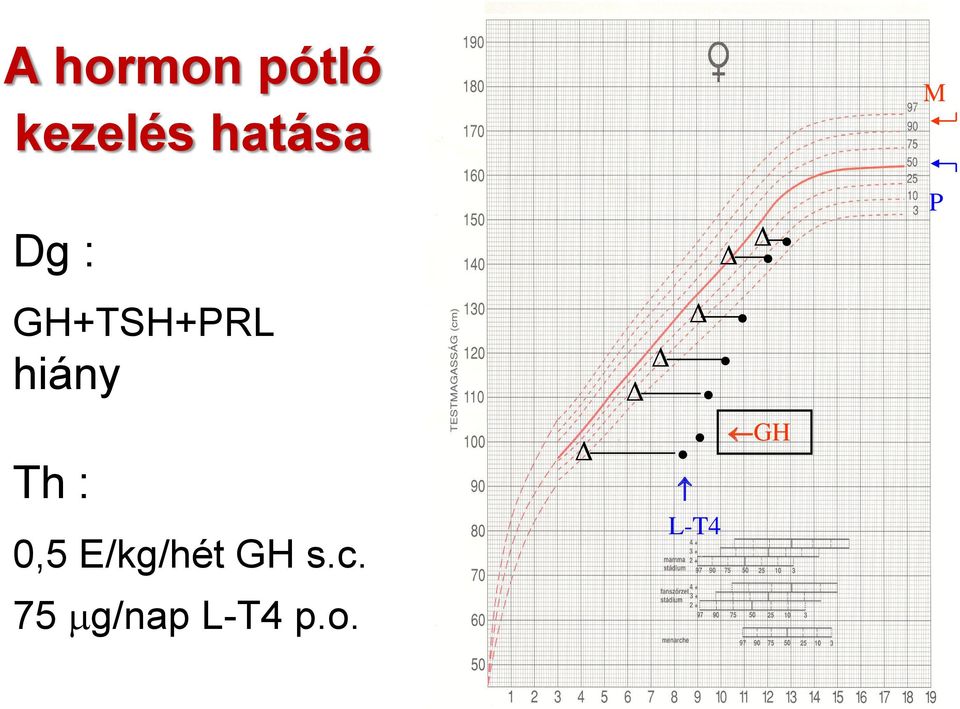 Th : 0,5 E/kg/hét GH s.c.