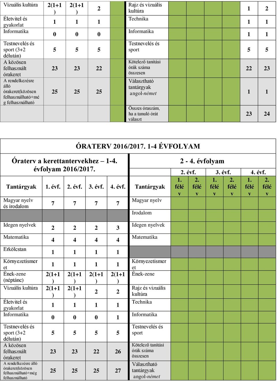 tantárgyak angol-német 1 1 Összes óraszám, ha a tanuló órát választ 23 24 ÓRATERV 2016/2017. 1-4 ÉVFOLYAM Óraterv a kerettantervekhez 1-4. évfolyam 2016/2017. Tantárgyak 1. évf. 2. évf. 3. évf. 4.