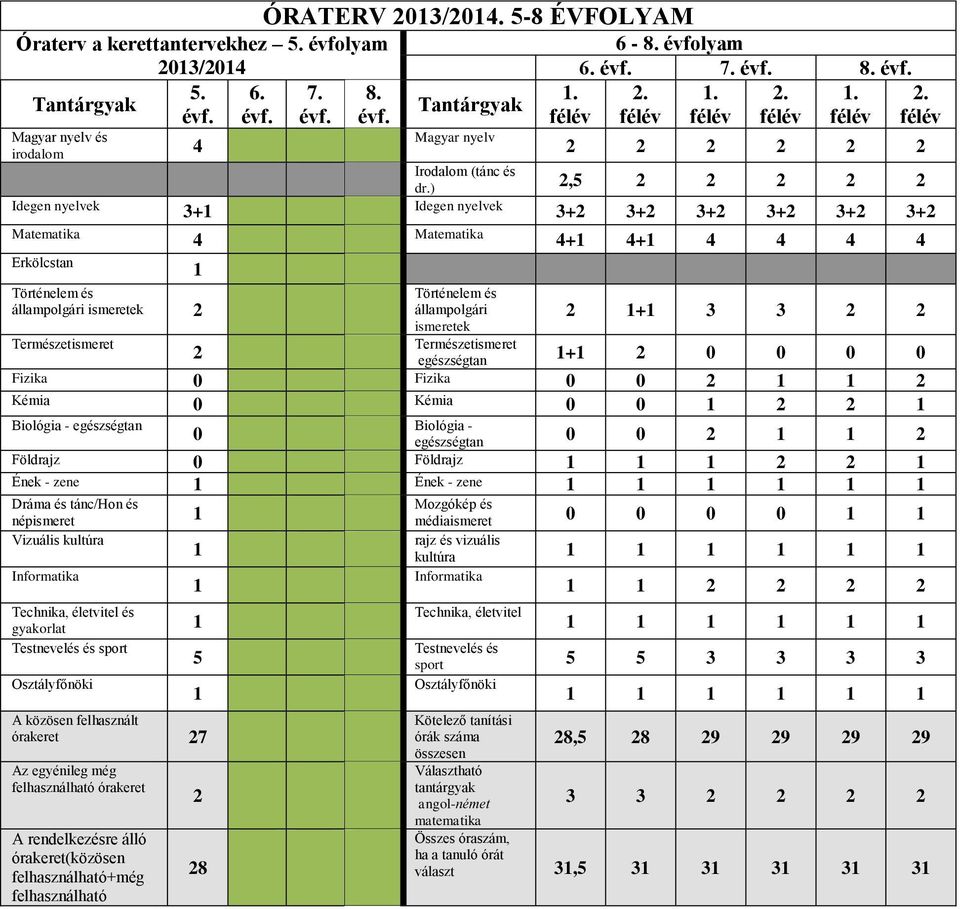 ) 2,5 2 2 2 2 2 Idegen nyelvek 3+1 Idegen nyelvek 3+2 3+2 3+2 3+2 3+2 3+2 Matematika Erkölcstan Történelem és állampolgári ismeretek 2 4 1 Matematika Történelem és állampolgári ismeretek 4+1 4+1 4 4