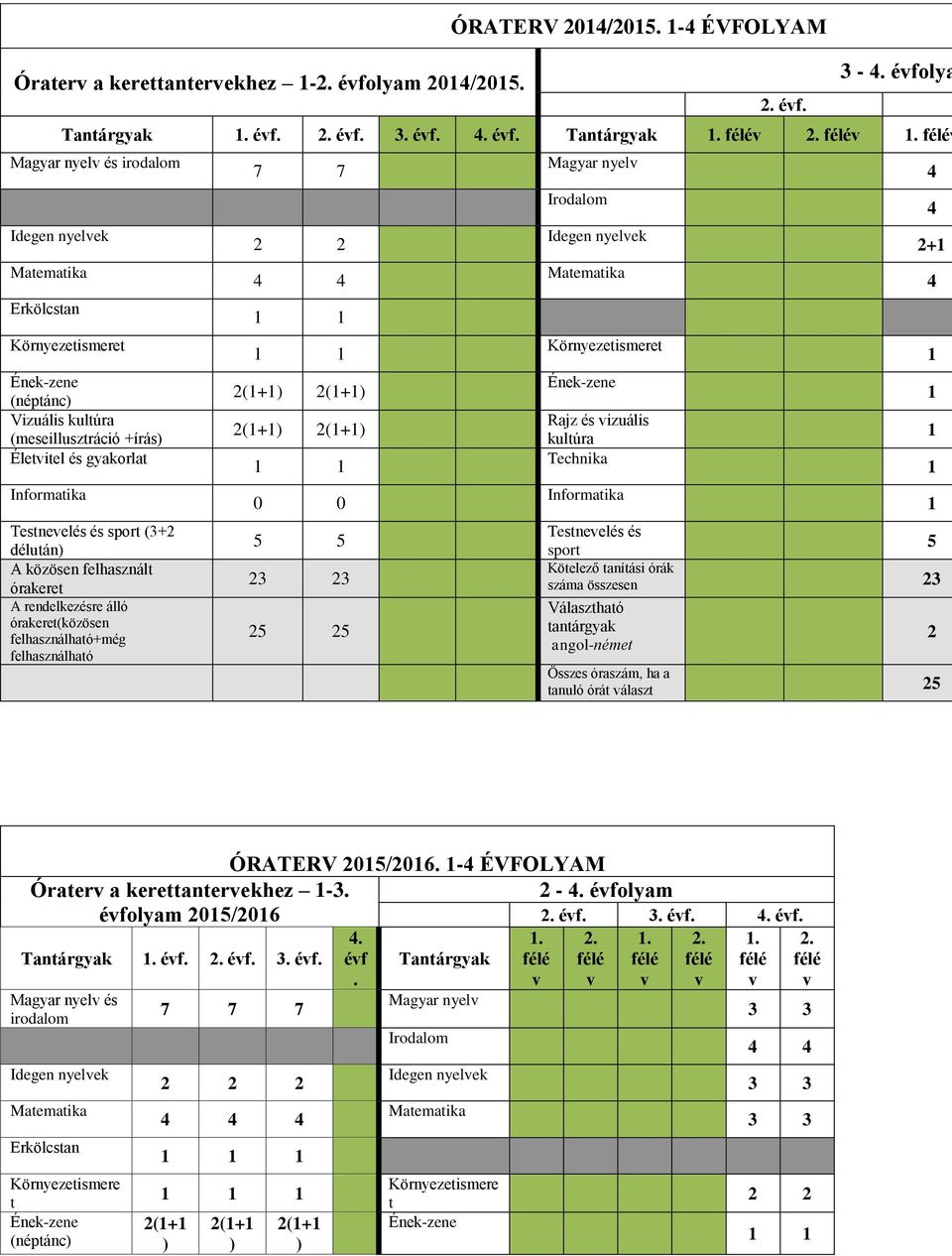 sport (3+2 délután) A közösen felhasznált órakeret A rendelkezésre álló órakeret(közösen felhasználható+még felhasználható 7 7 2 2 4 4 1 1 1 1 2(1+1) 2(1+1) 2(1+1) 2(1+1) 1 1 0 0 5 5 23 23 25 25