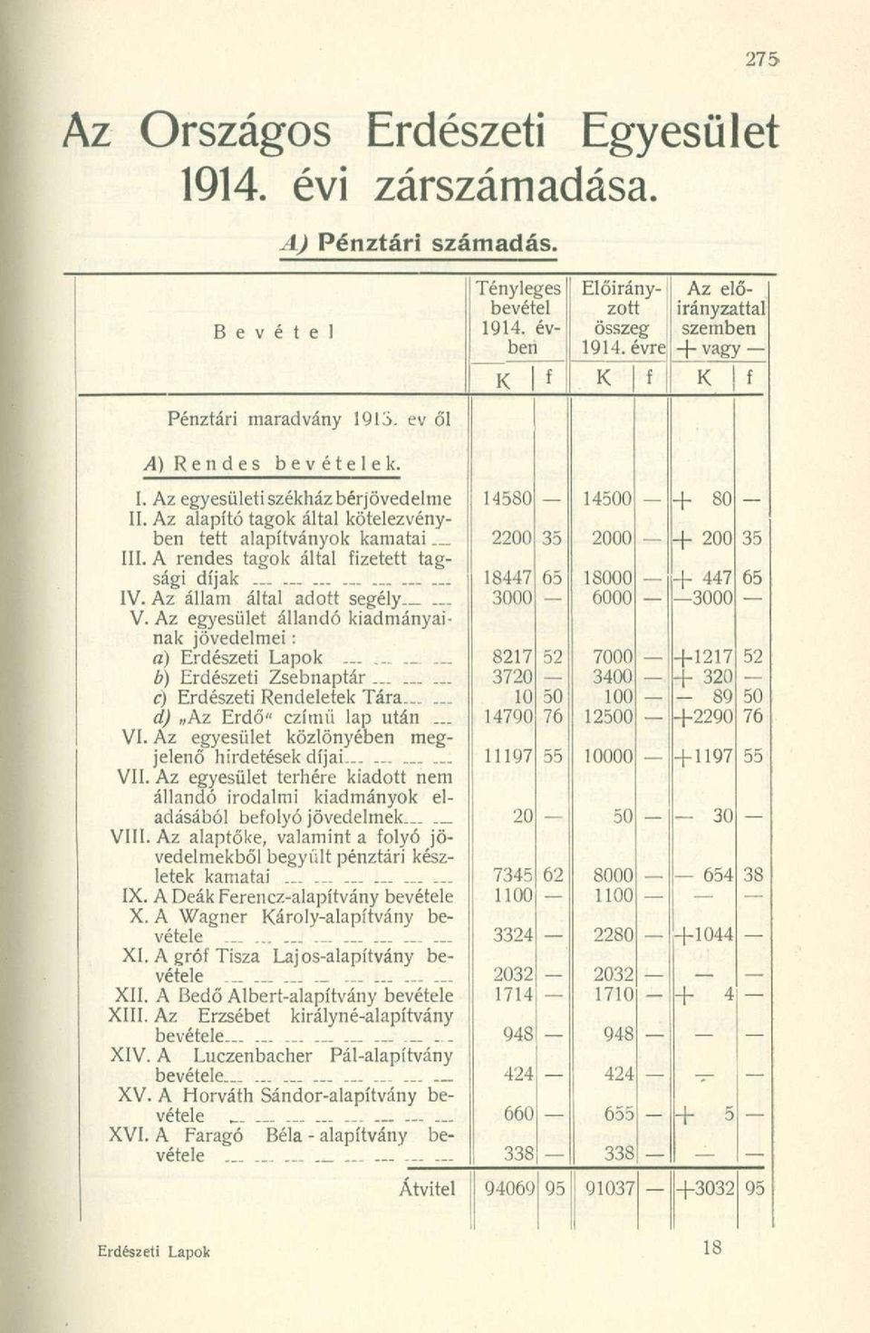 Az alapító tagok által kötelezvényben tett alapítványok kamatai III. A rendes tagok által fizetett tagsági díjak IV. Az állam által adott segély._, V.