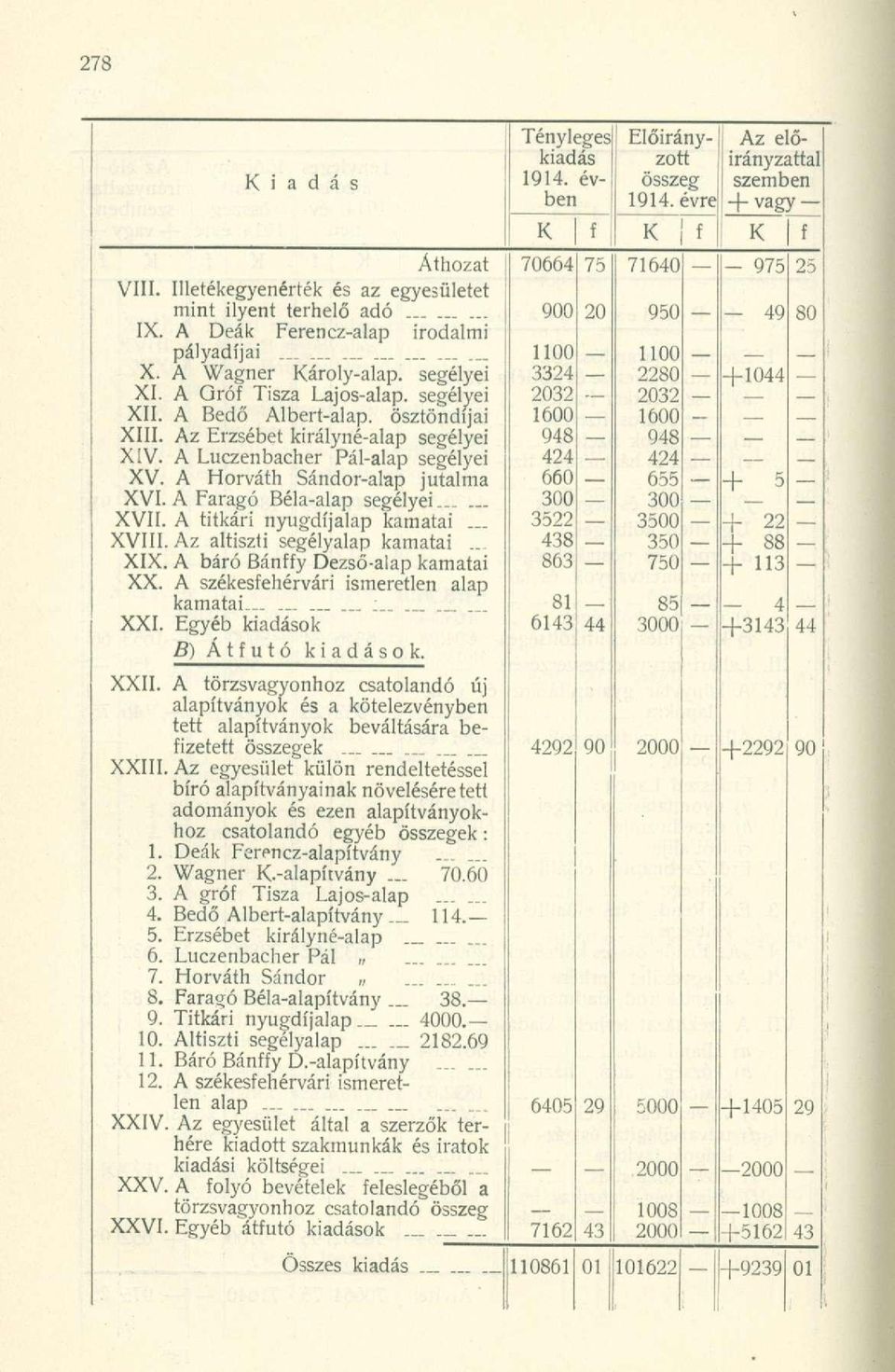 A titkári nyugdíjalap kamatai XVIII. Az altiszti segélyalap kamatai... XIX. A báró Bánffy Dezső-alap kamatai XX. A székesfehérvári ismeretlen alap kamatai :.. XXI. Egyéb kiadások B) Átfutó kiadások.