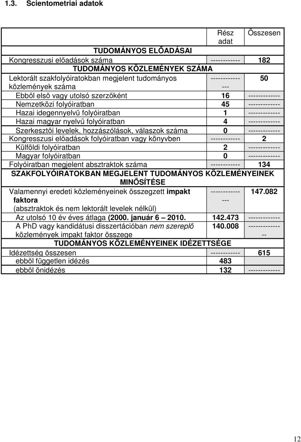 elıadások folyóiratban vagy könyvben 2 Külföldi folyóiratban 2 Magyar folyóiratban 0 Folyóiratban megjelent absztraktok száma 134 SZAKFOLYÓIRATOKBAN MEGJELENT TUDOMÁNYOS KÖZLEMÉNYEINEK MINİSÍTÉSE