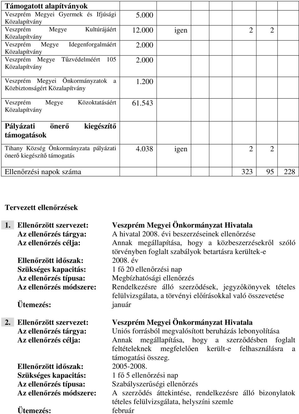 önerő kiegészítő támogatás 5.000 12.000 igen 2 2 2.000 2.000 1.200 61.543 4.038 igen 2 2 Ellenőrzési napok száma 323 95 228 Tervezett ellenőrzések 1.