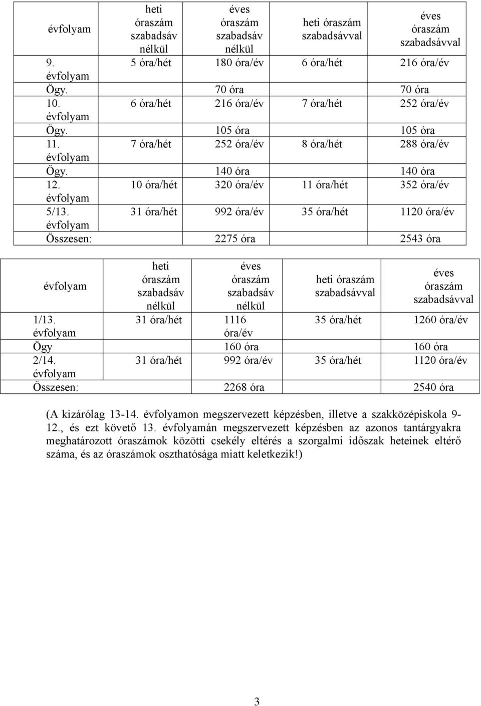 óra/hét 0 óra/év évfolyam Összesen: 75 óra 5 óra évfolyam heti óraszám szabadsáv nélkül éves óraszám szabadsáv nélkül heti óraszám szabadsávval éves óraszám szabadsávval / óra/hét 6 5 óra/hét 60