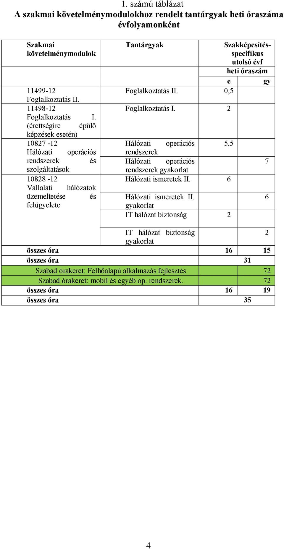 gy Foglalkoztatás II 0,5 Foglalkoztatás I Hálózati operációs 5,5 rendszerek Hálózati operációs rendszerek gyakorlat Hálózati ismeretek II 6 Hálózati ismeretek II gyakorlat IT hálózat