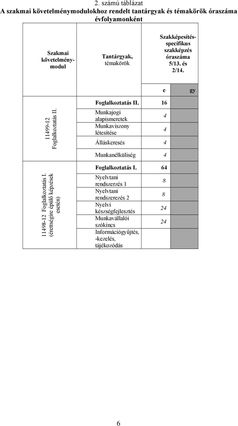 alapismeretek Munkaviszony létesítése Álláskeresés Munkanélküliség 98- Foglalkoztatás I (érettségire épülő képzések esetén)