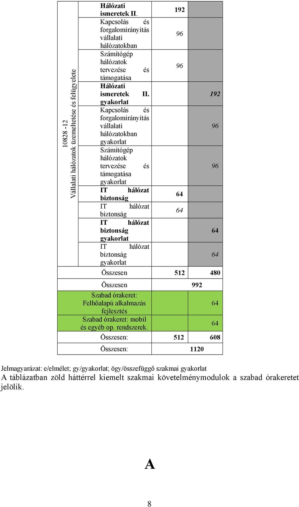 biztonság gyakorlat IT hálózat biztonság gyakorlat 9 96 96 6 6 9 96 96 6 6 Összesen 5 80 Összesen 99 Szabad órakeret: Felhőalapú alkalmazás 6 fejlesztés Szabad órakeret: mobil és egyéb op