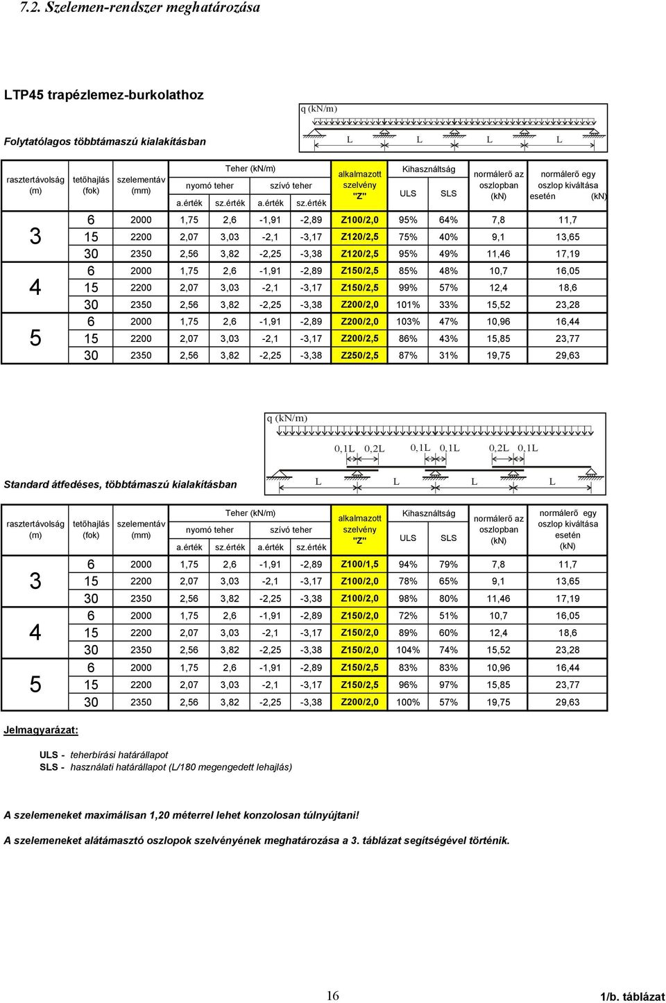 9,1 1, 0 20 2,,82-2,2 -,8 Z120/2, 9% 9% 11, 17,19 2000 1,7 2, -1,91-2,89 Z10/2, 8% 8% 10,7 1,0 1 2200 2,07,0-2,1 -,17 Z10/2, 99% 7% 12, 18, 0 20 2,,82-2,2 -,8 Z200/2,0 101% % 1,2 2,28 2000 1,7 2,