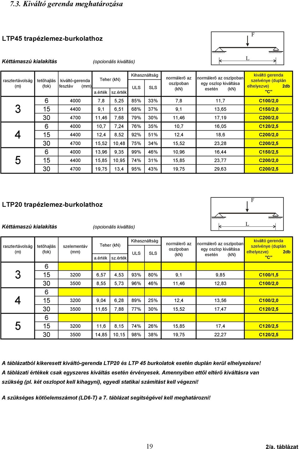 8% 7% 9,1 1, C10/2,0 0 700 11, 7,8 79% 0% 11, 17,19 C200/2,0 000 10,7 7,2 7% % 10,7 1,0 C120/2, 1 00 12, 8,2 92% 1% 12, 18, C200/2,0 0 700 1,2 10,8 7% % 1,2 2,28 C200/2, 000 1,9 9, 99% % 10,9 1,