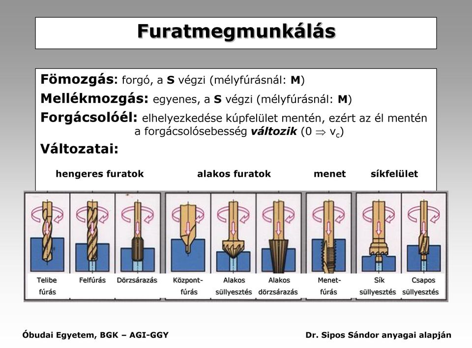 forgácsolósebesség változik (0 v c ) Változatai: hengeres furatok alakos furatok menet síkfelület